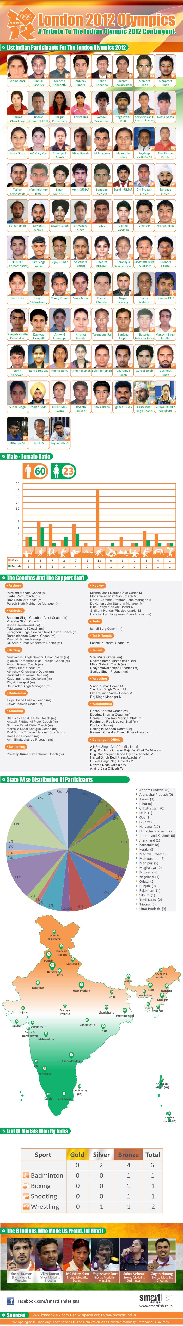 indian-olympics2012-infographics1 indian-olympics2012-infographics1