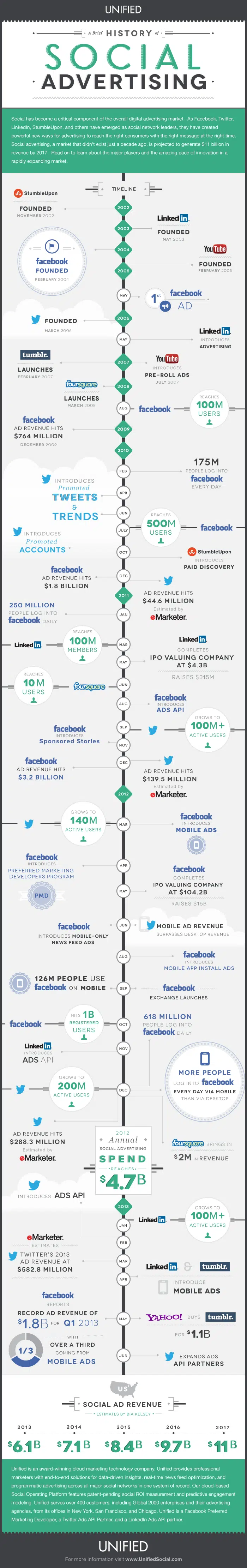 social-media-advertisng-history