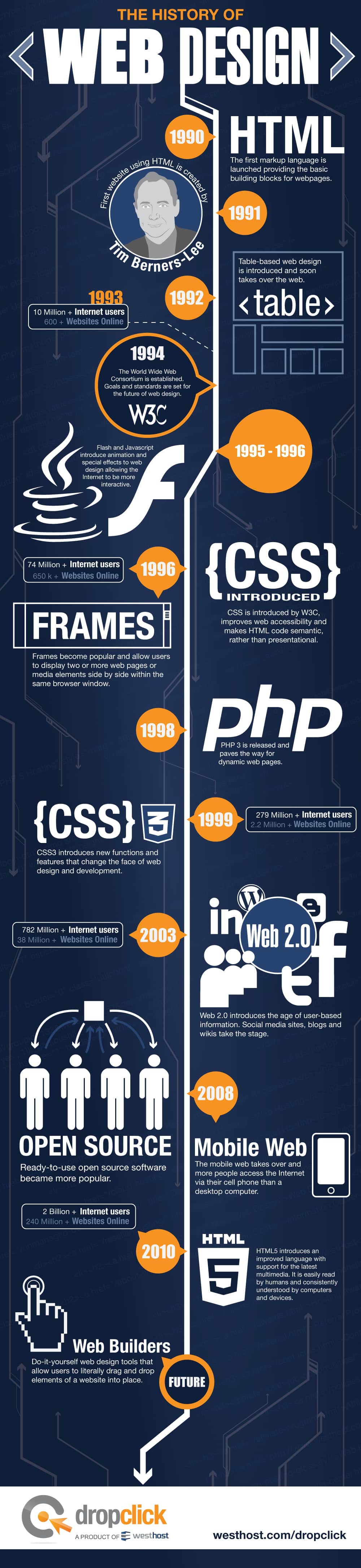 thehistoryofwebdesigninfographicwesthostofficialblog_4f71271a9630e thehistoryofwebdesigninfographicwesthostofficialblog_4f71271a9630e